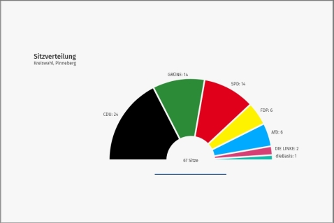 Kreiswahl 2023: Das amtliche Endergebnis